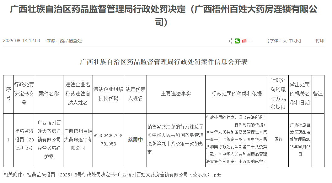 廣西梧州百姓大藥房銷售劣藥被罰 為高濟醫(yī)療子公司