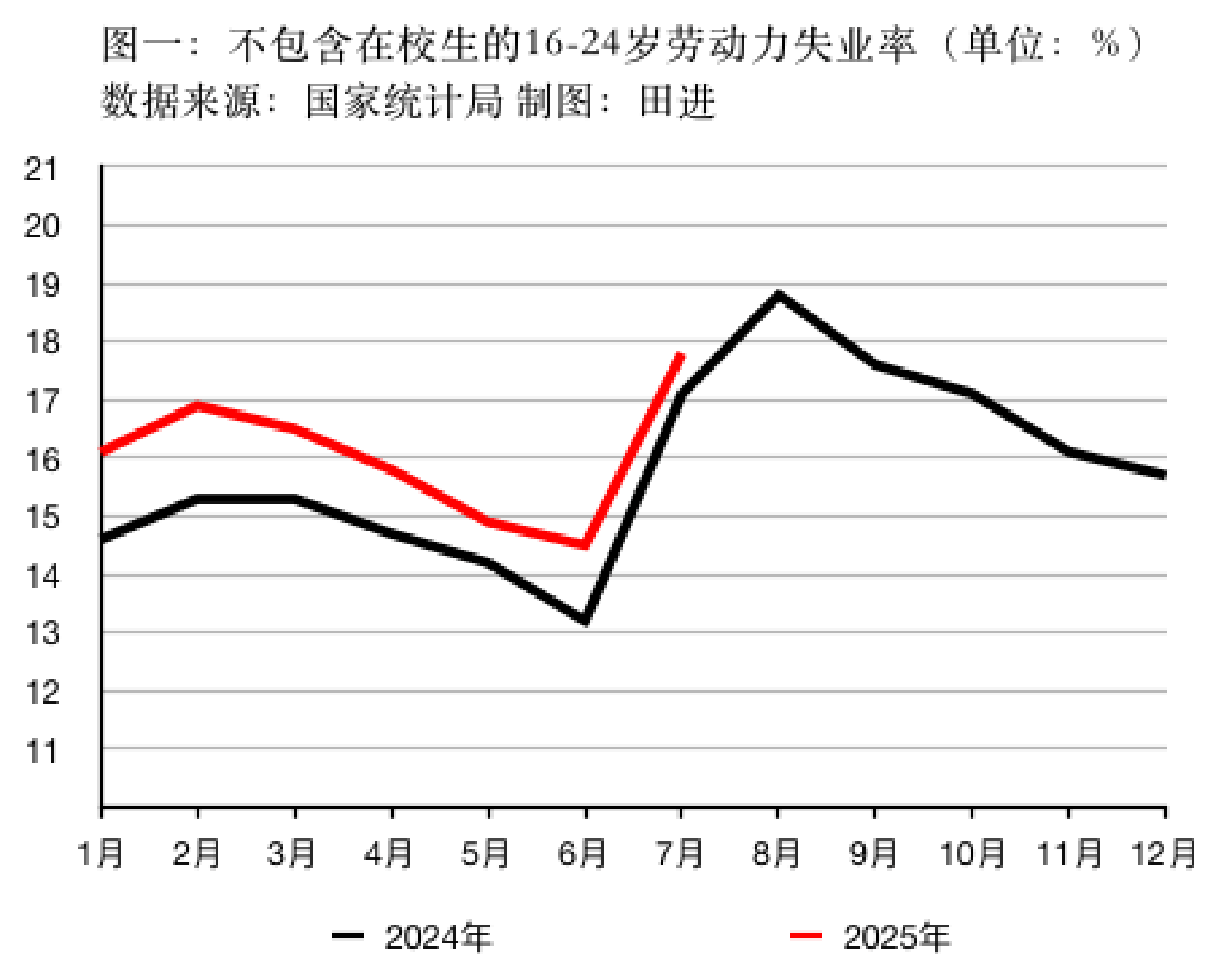 7月青年失業(yè)率升至17.8% 多地人社部門采取措施