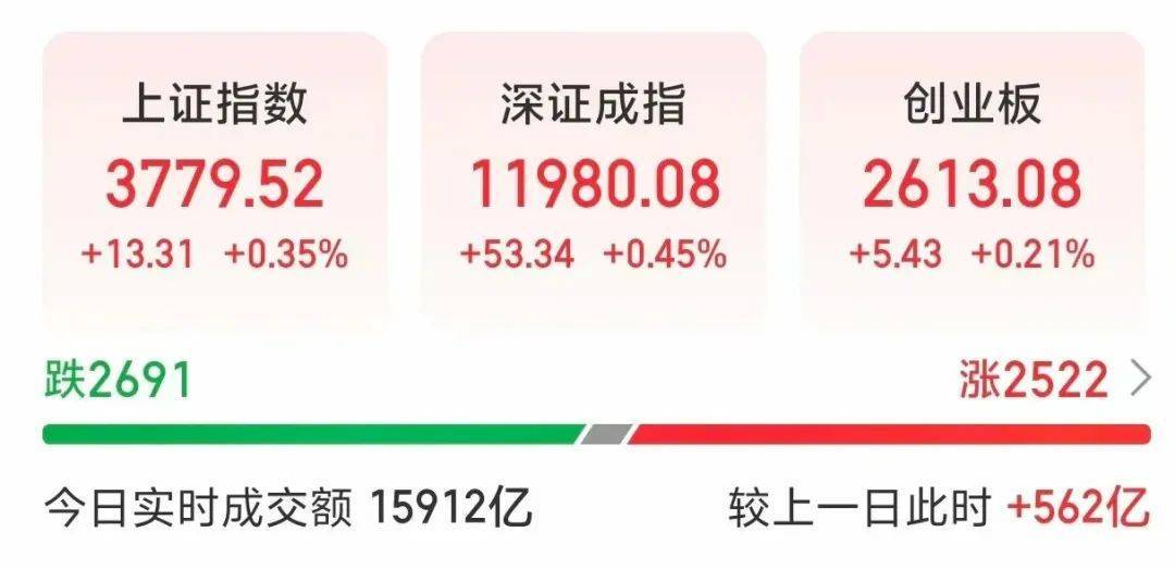 000063，大漲！成交額A股第一