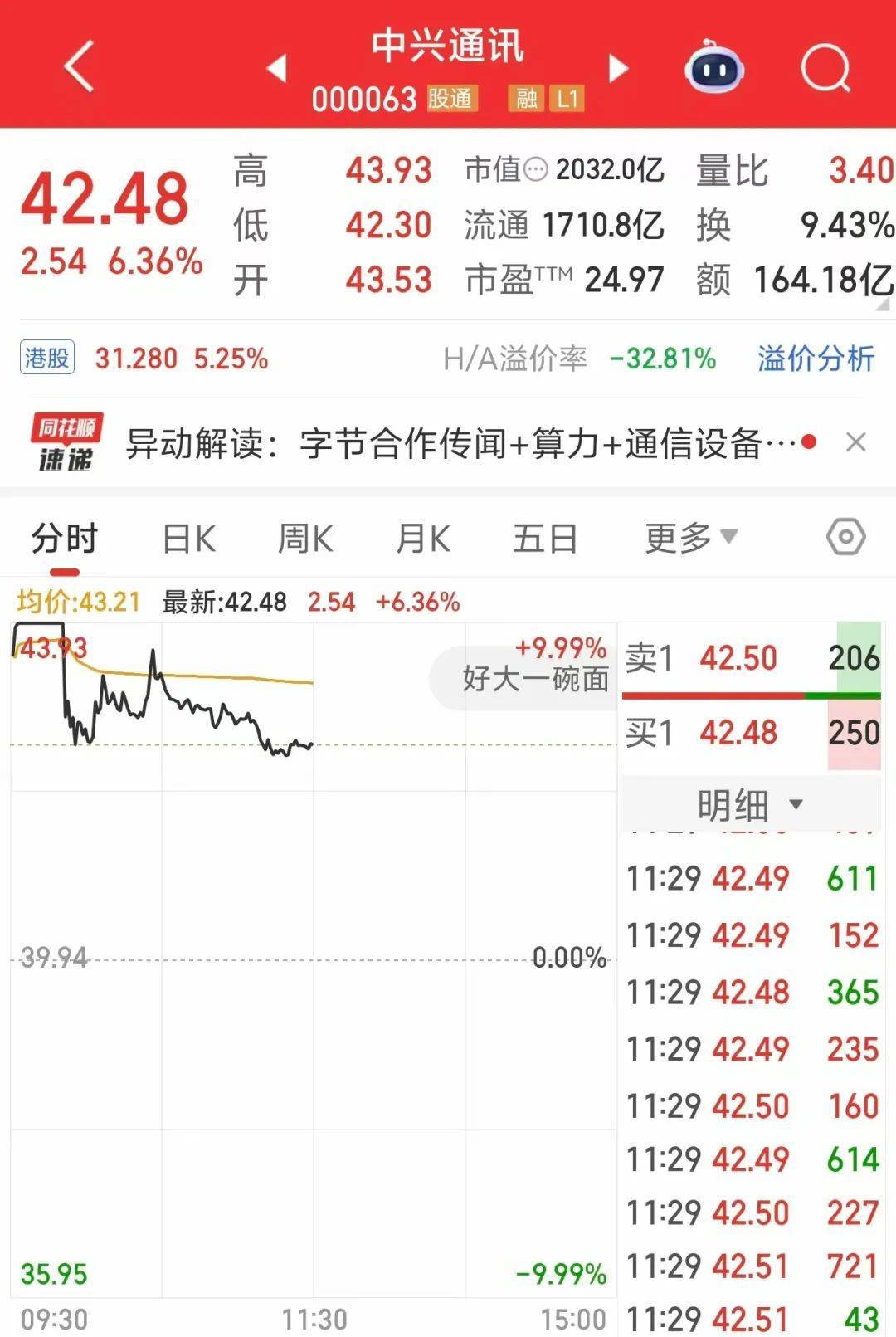000063，大漲！成交額A股第一