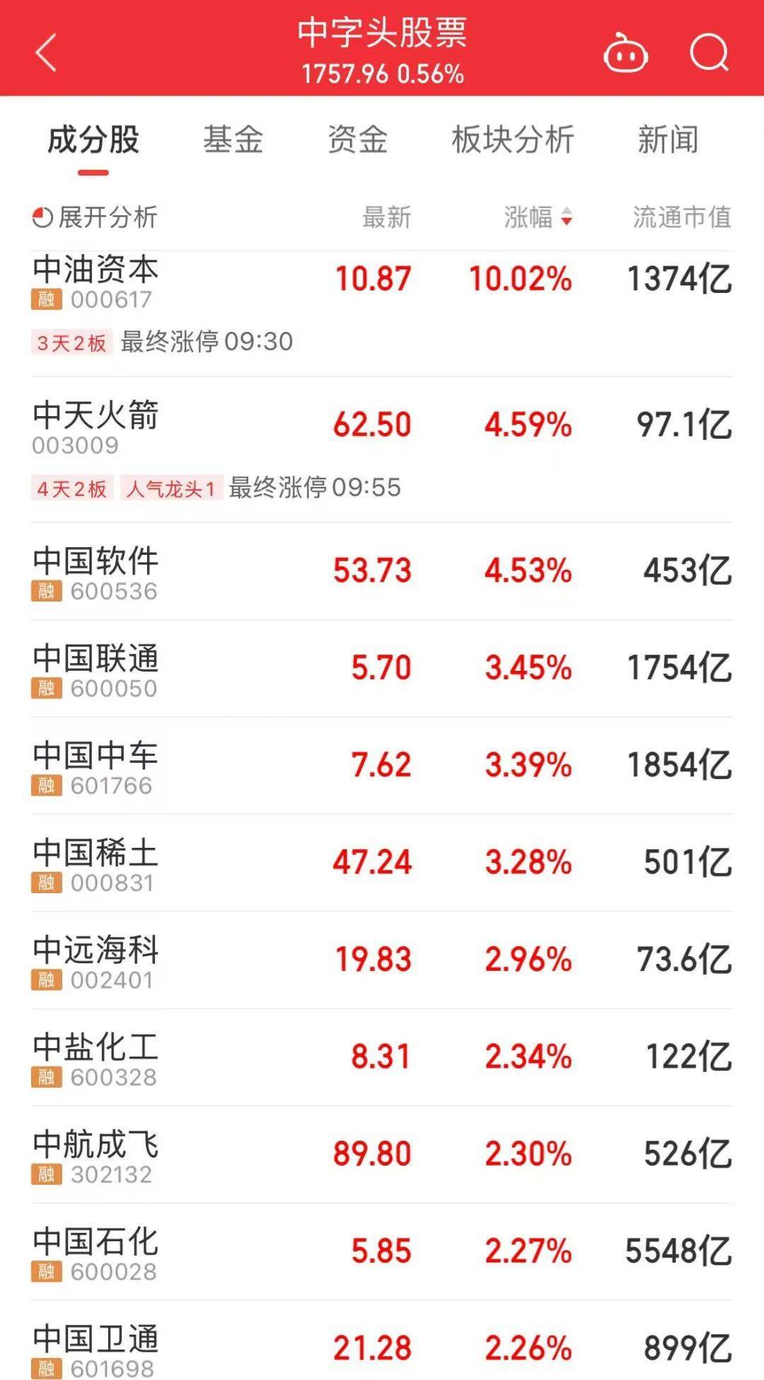 000063，大漲！成交額A股第一