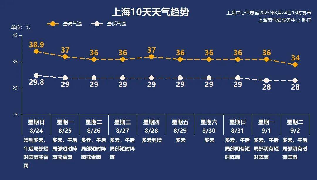 38.9℃！上海刷新今夏最高氣溫紀(jì)錄，下周呢？