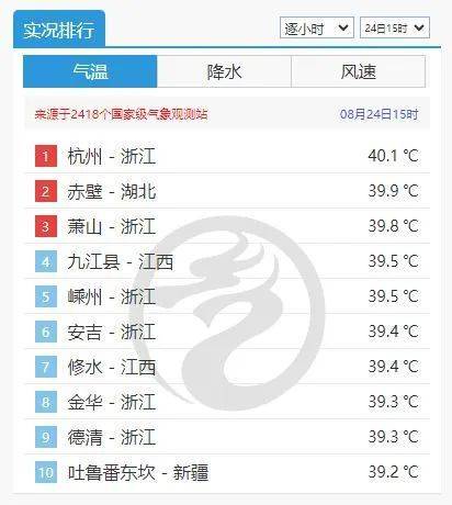 杭州熱出全國第一！浙江多地沖上40℃，多穿這種材質(zhì)的衣服出門！降溫有消息了…