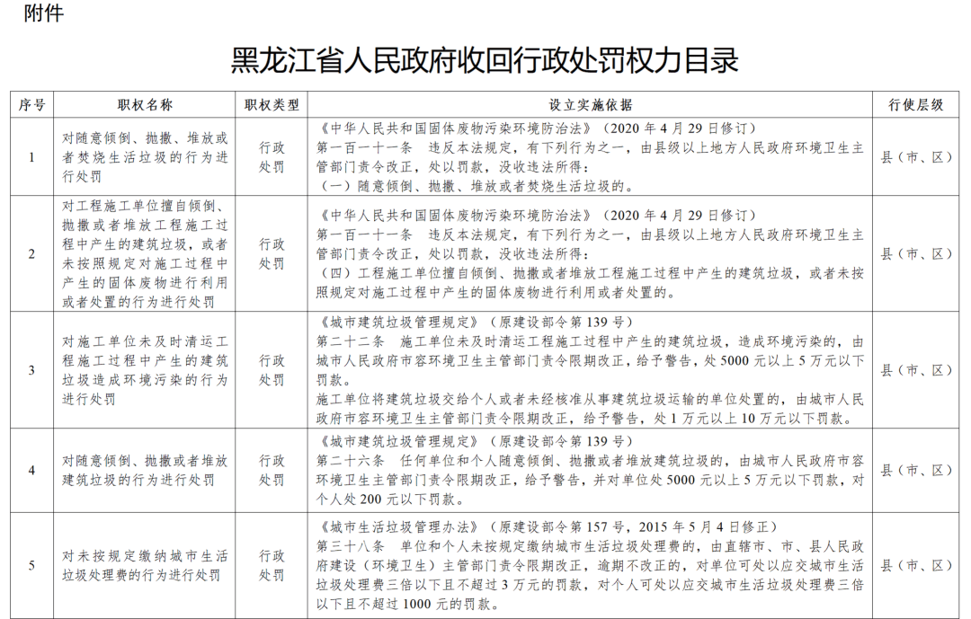 黑龍江省政府決定：收回33項(xiàng)行政處罰權(quán)力