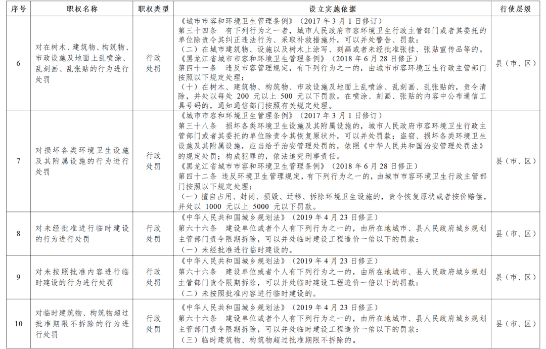 黑龍江省政府決定：收回33項(xiàng)行政處罰權(quán)力