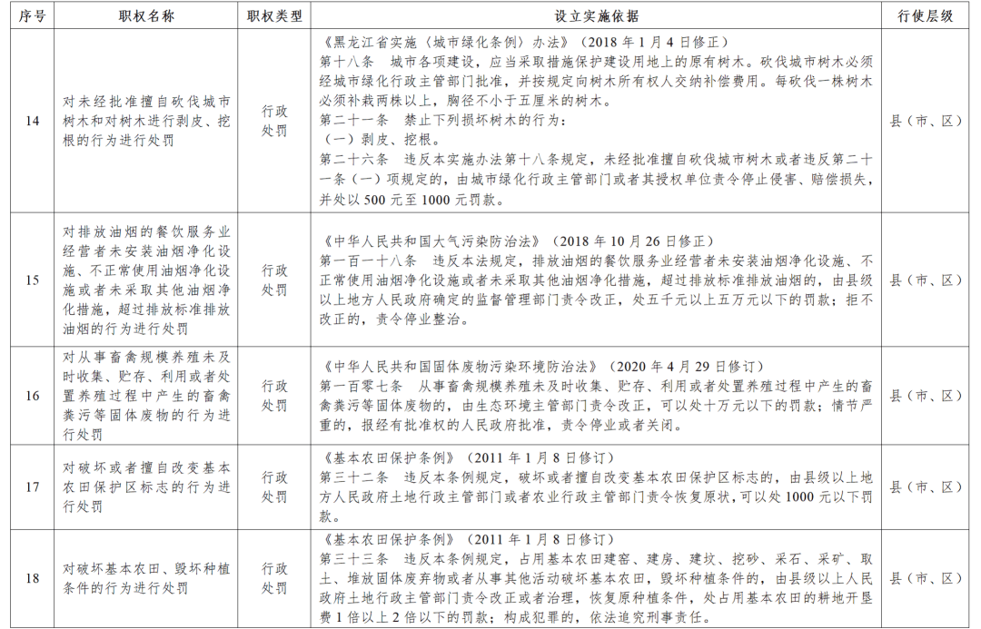 黑龍江省政府決定：收回33項(xiàng)行政處罰權(quán)力