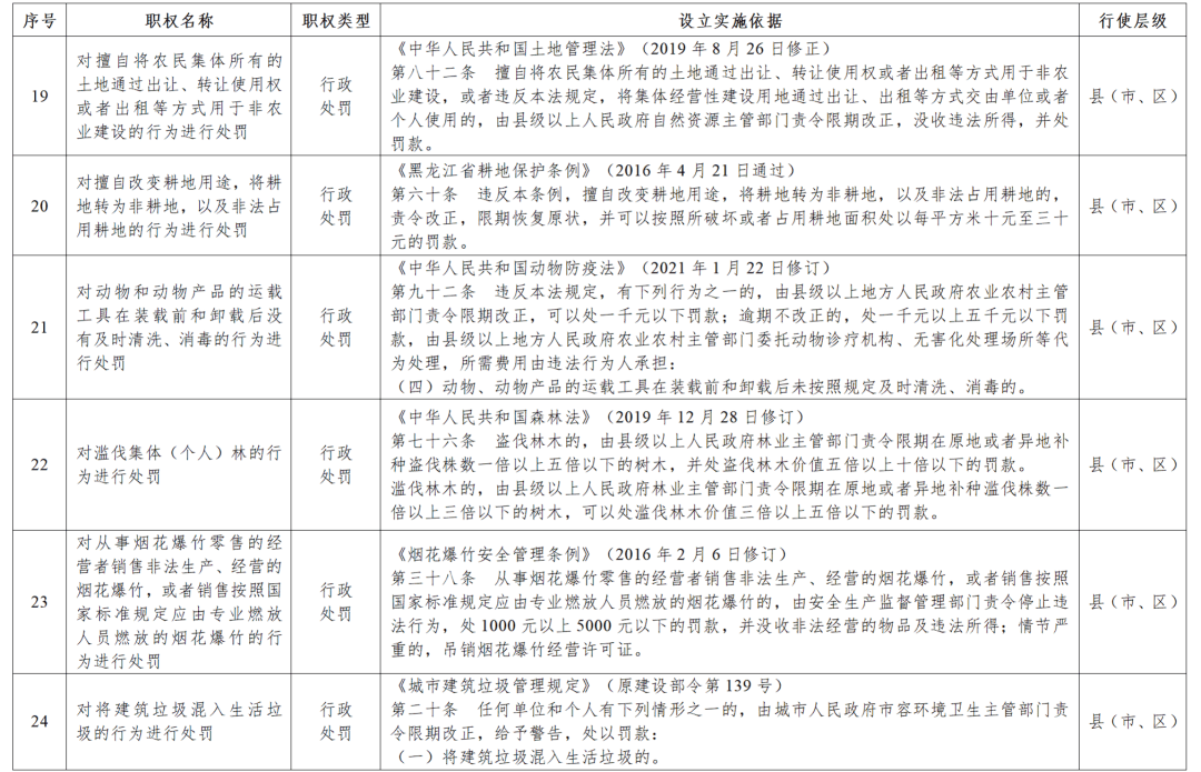黑龍江省政府決定：收回33項(xiàng)行政處罰權(quán)力