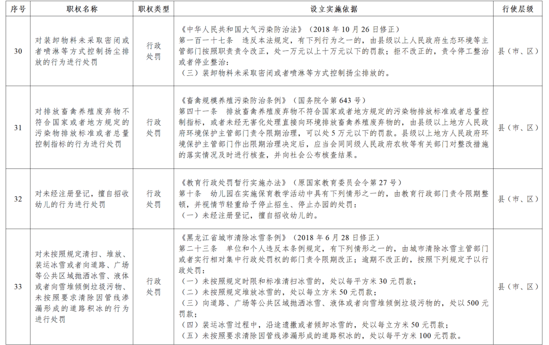 黑龍江省政府決定：收回33項(xiàng)行政處罰權(quán)力