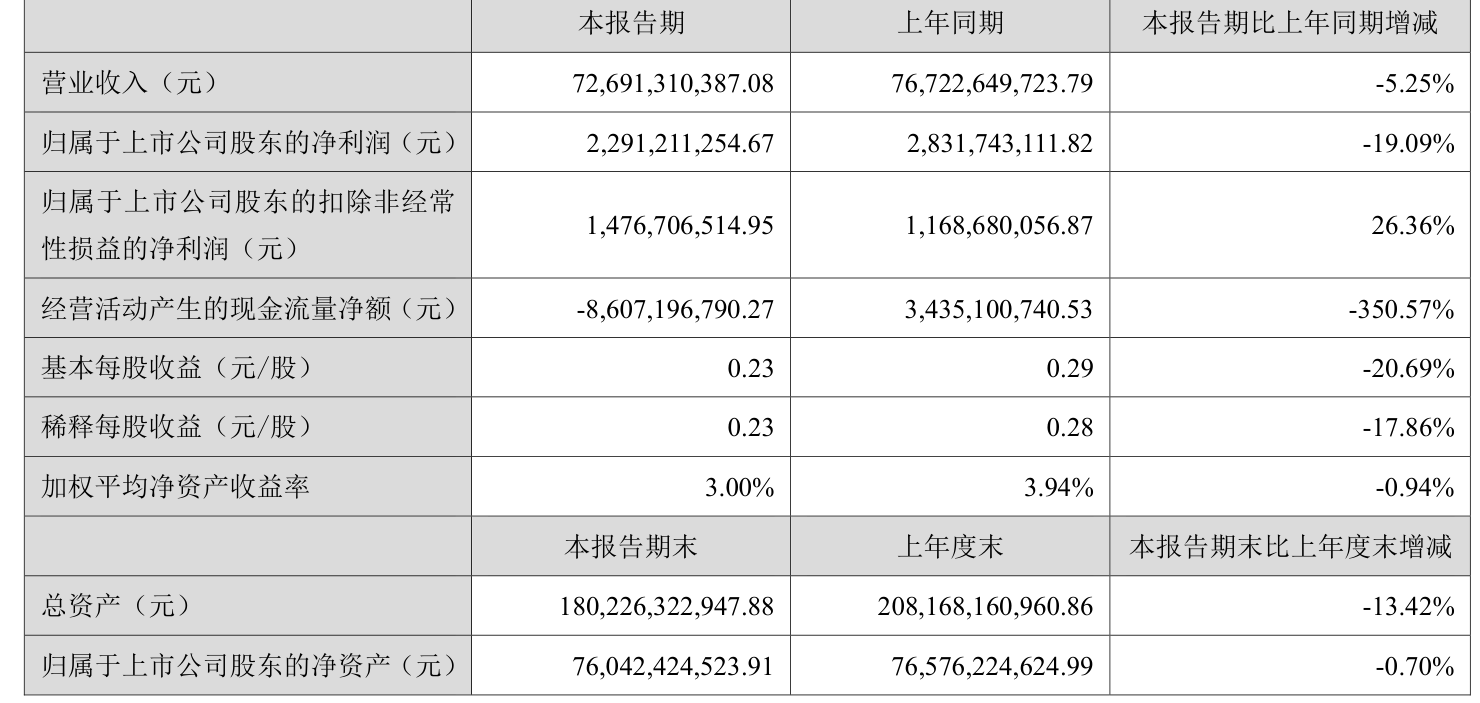 長(zhǎng)安汽車(chē)：2025年上半年凈利潤(rùn)22.91億元 擬10派0.5元