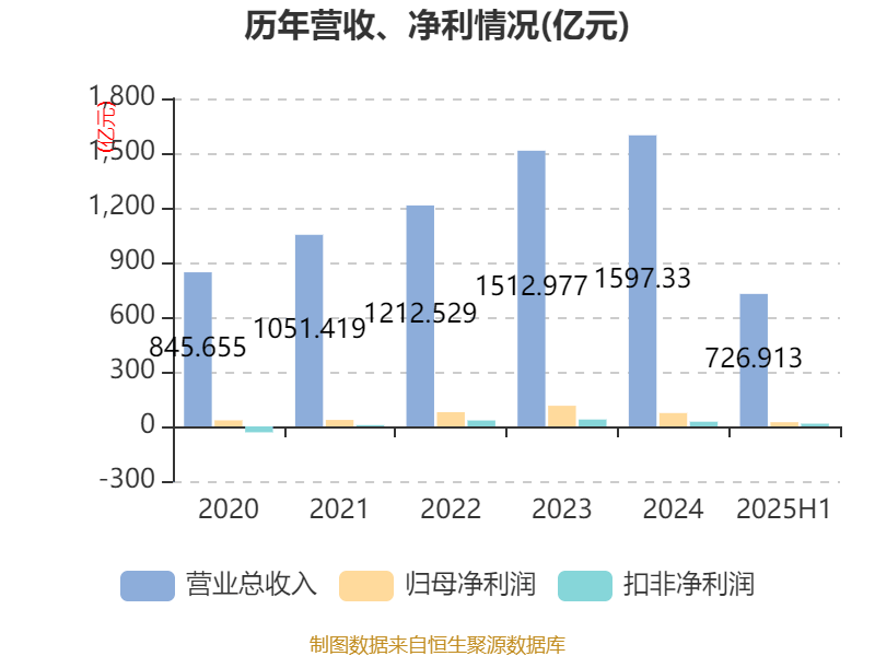 長(zhǎng)安汽車(chē)：2025年上半年凈利潤(rùn)22.91億元 擬10派0.5元