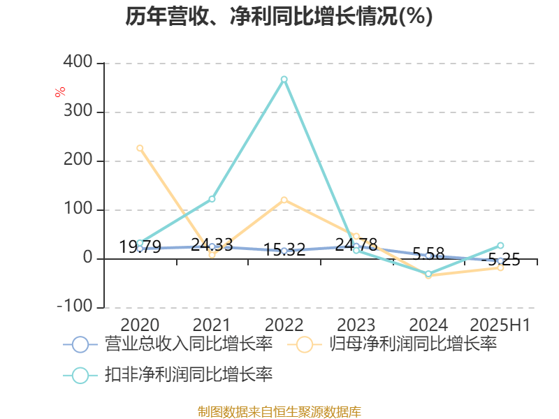 長(zhǎng)安汽車(chē)：2025年上半年凈利潤(rùn)22.91億元 擬10派0.5元