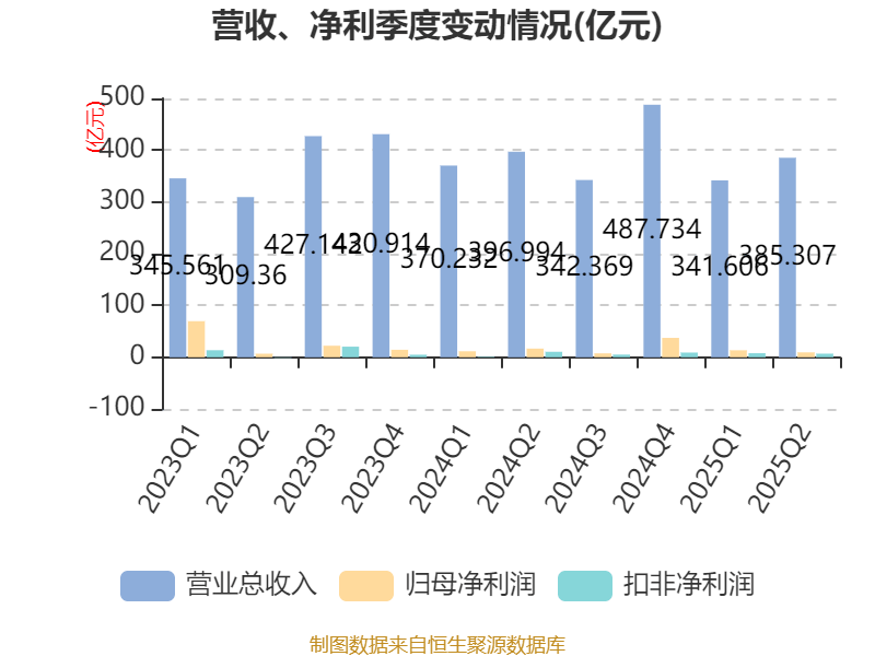 長(zhǎng)安汽車(chē)：2025年上半年凈利潤(rùn)22.91億元 擬10派0.5元
