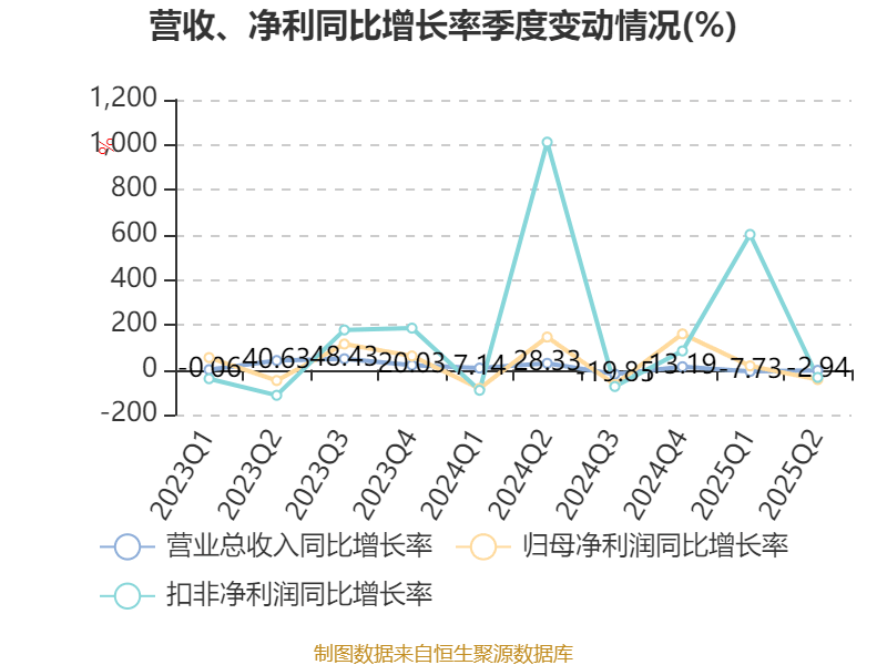 長(zhǎng)安汽車(chē)：2025年上半年凈利潤(rùn)22.91億元 擬10派0.5元