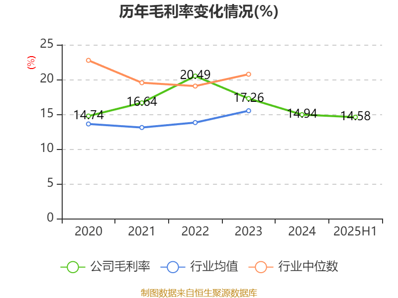 長(zhǎng)安汽車(chē)：2025年上半年凈利潤(rùn)22.91億元 擬10派0.5元