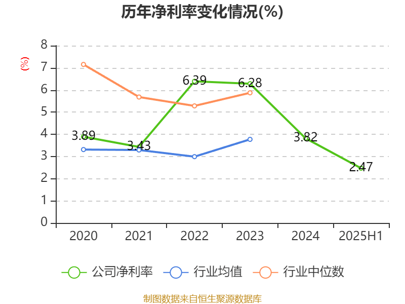 長(zhǎng)安汽車(chē)：2025年上半年凈利潤(rùn)22.91億元 擬10派0.5元