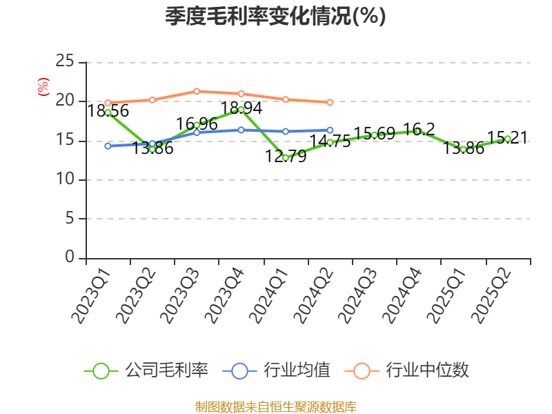 長(zhǎng)安汽車(chē)：2025年上半年凈利潤(rùn)22.91億元 擬10派0.5元