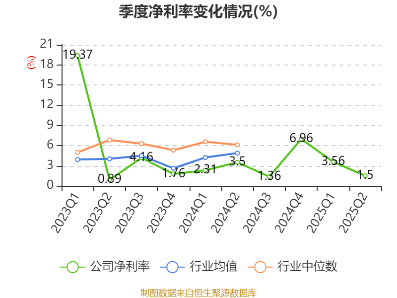 長(zhǎng)安汽車(chē)：2025年上半年凈利潤(rùn)22.91億元 擬10派0.5元