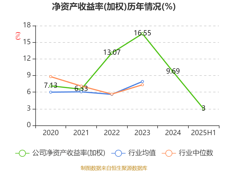 長(zhǎng)安汽車(chē)：2025年上半年凈利潤(rùn)22.91億元 擬10派0.5元