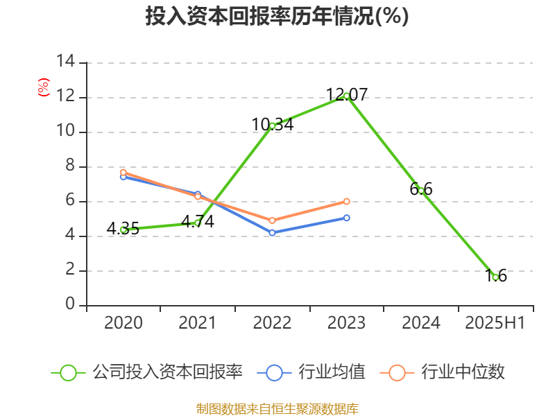 長(zhǎng)安汽車(chē)：2025年上半年凈利潤(rùn)22.91億元 擬10派0.5元