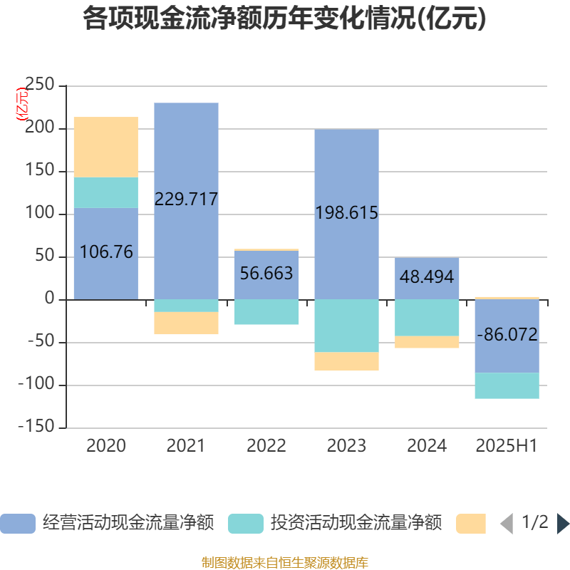 長(zhǎng)安汽車(chē)：2025年上半年凈利潤(rùn)22.91億元 擬10派0.5元