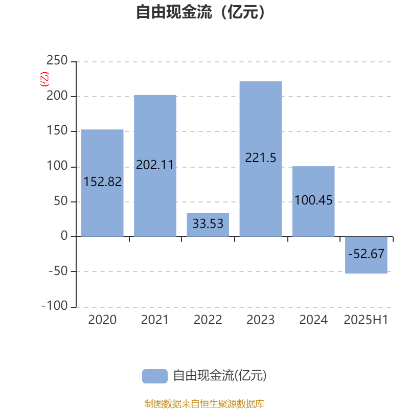 長(zhǎng)安汽車(chē)：2025年上半年凈利潤(rùn)22.91億元 擬10派0.5元