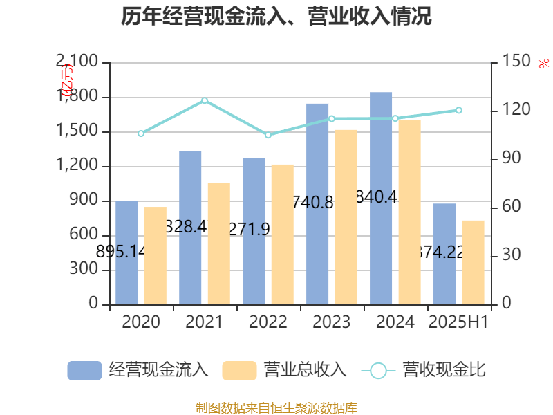 長(zhǎng)安汽車(chē)：2025年上半年凈利潤(rùn)22.91億元 擬10派0.5元