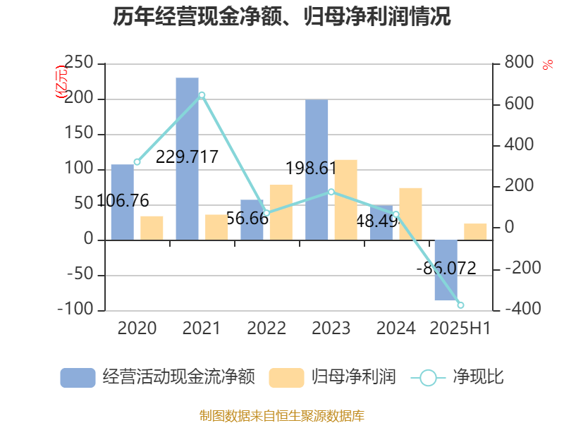 長(zhǎng)安汽車(chē)：2025年上半年凈利潤(rùn)22.91億元 擬10派0.5元