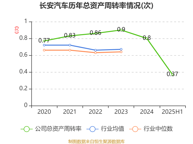 長(zhǎng)安汽車(chē)：2025年上半年凈利潤(rùn)22.91億元 擬10派0.5元