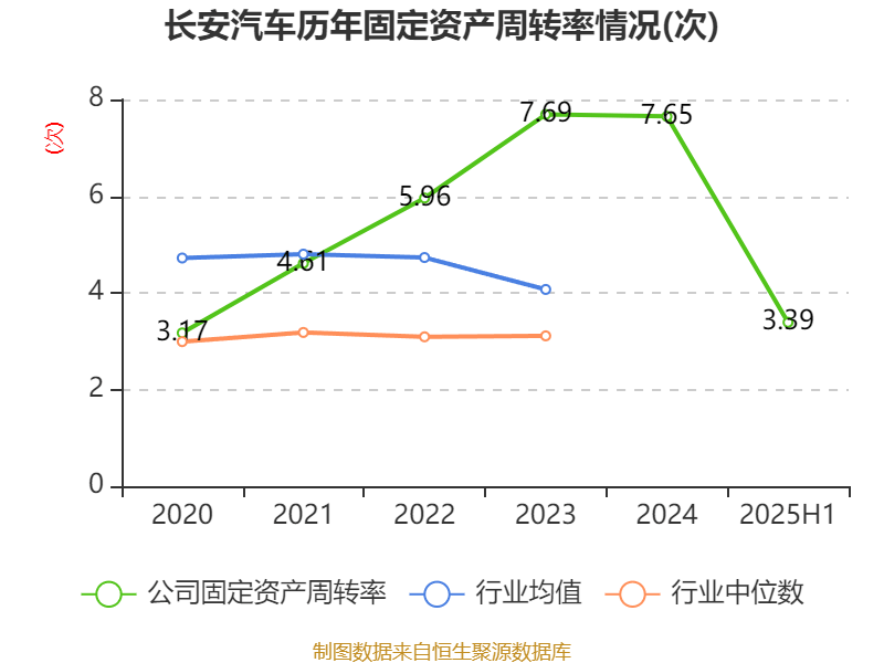 長(zhǎng)安汽車(chē)：2025年上半年凈利潤(rùn)22.91億元 擬10派0.5元