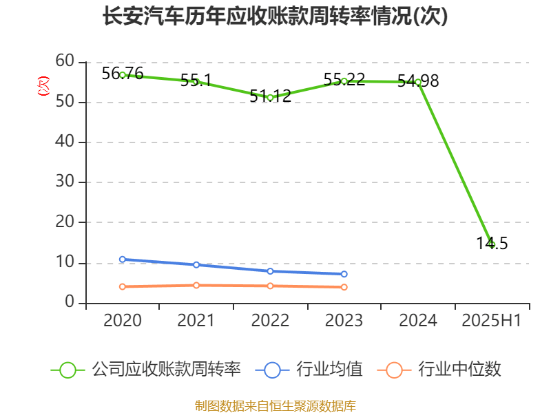 長(zhǎng)安汽車(chē)：2025年上半年凈利潤(rùn)22.91億元 擬10派0.5元