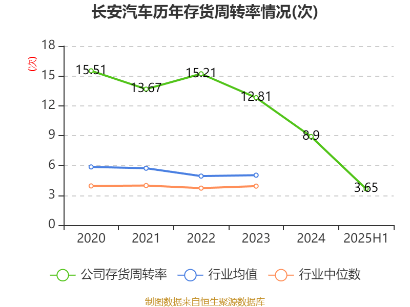長(zhǎng)安汽車(chē)：2025年上半年凈利潤(rùn)22.91億元 擬10派0.5元
