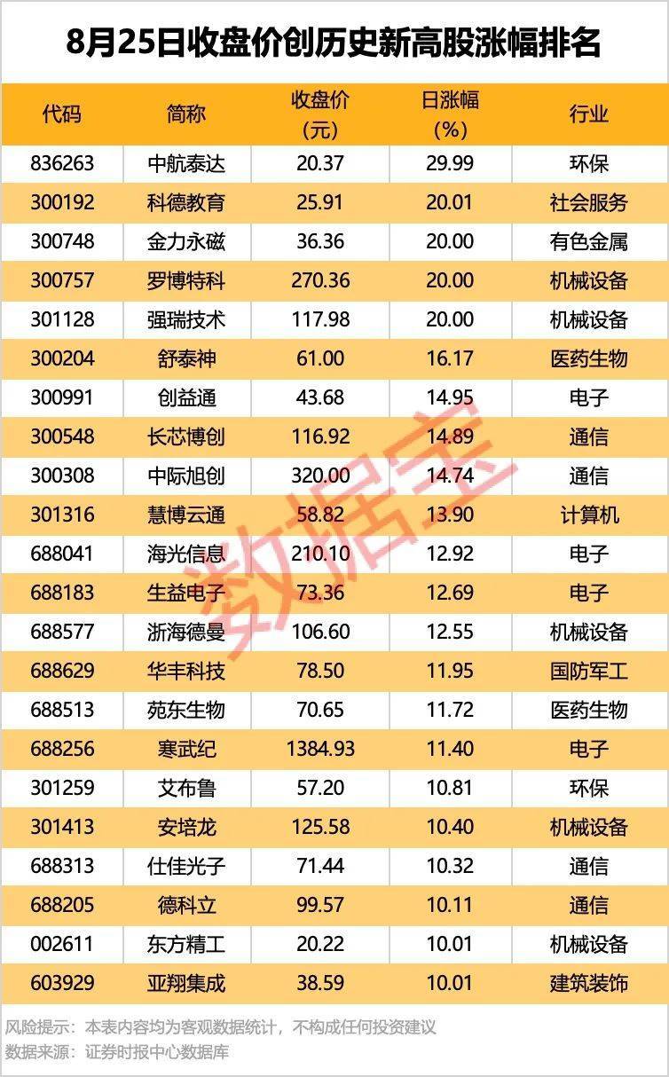 002261，業(yè)績暴增超22倍！北向資金大手筆掃貨5股！