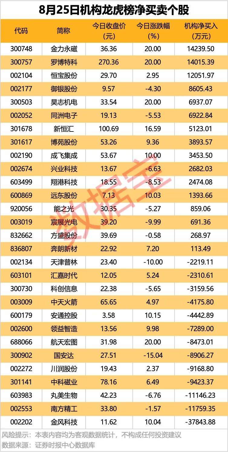 002261，業(yè)績暴增超22倍！北向資金大手筆掃貨5股！