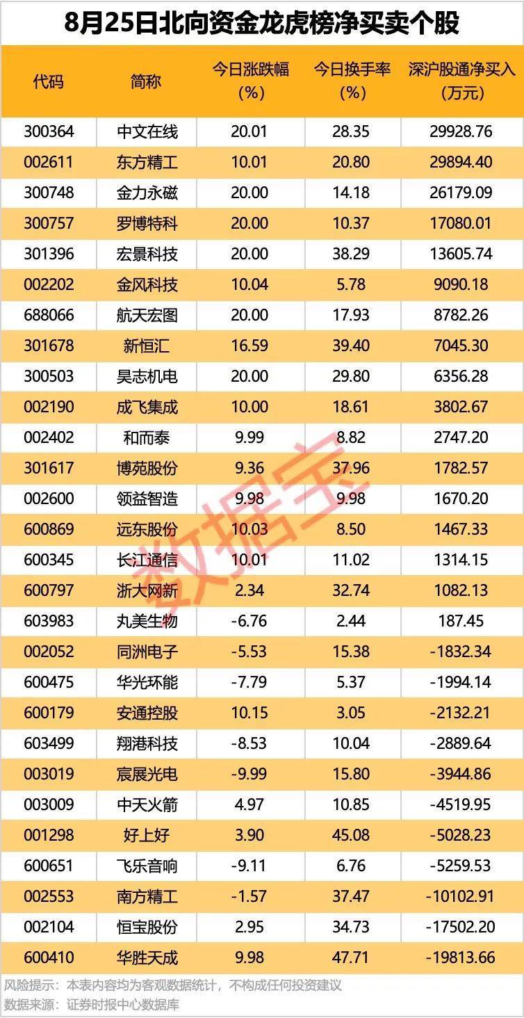 002261，業(yè)績暴增超22倍！北向資金大手筆掃貨5股！