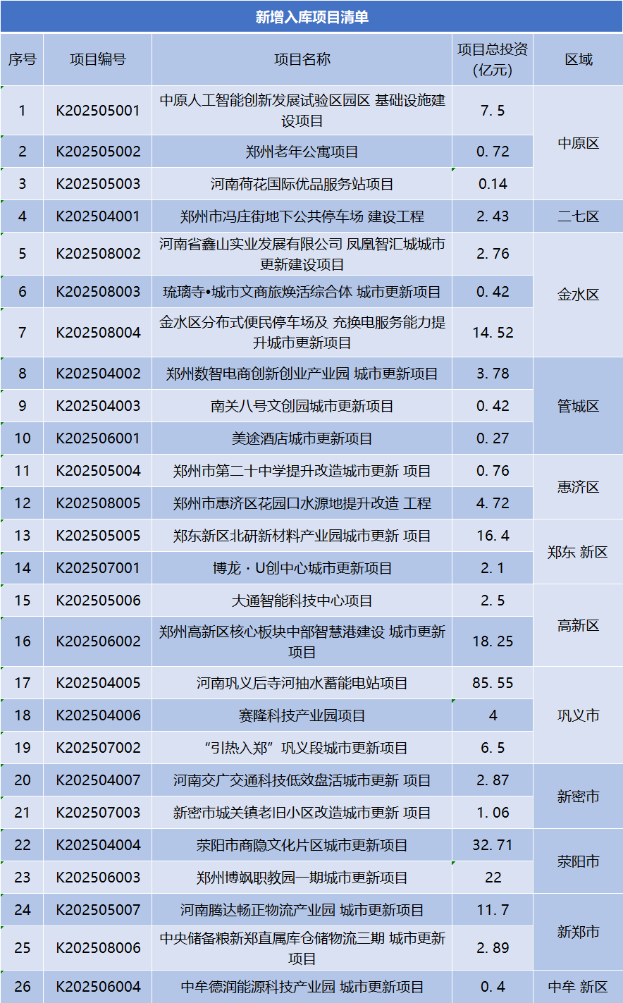 總投資247.37億元，鄭州市新增入庫(kù)26個(gè)城市更新項(xiàng)目 | 清單