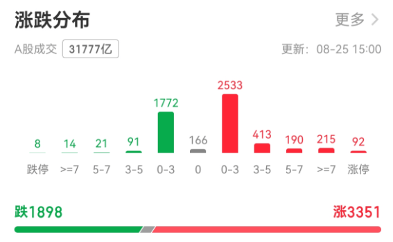 A股一天成交超3萬(wàn)億元！有人雀躍有人愁，牛市還能走多遠(yuǎn)？