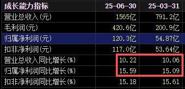不分紅了！格力電器中報失速，二季度業(yè)績下滑明顯！空調(diào)為何賣不動了？