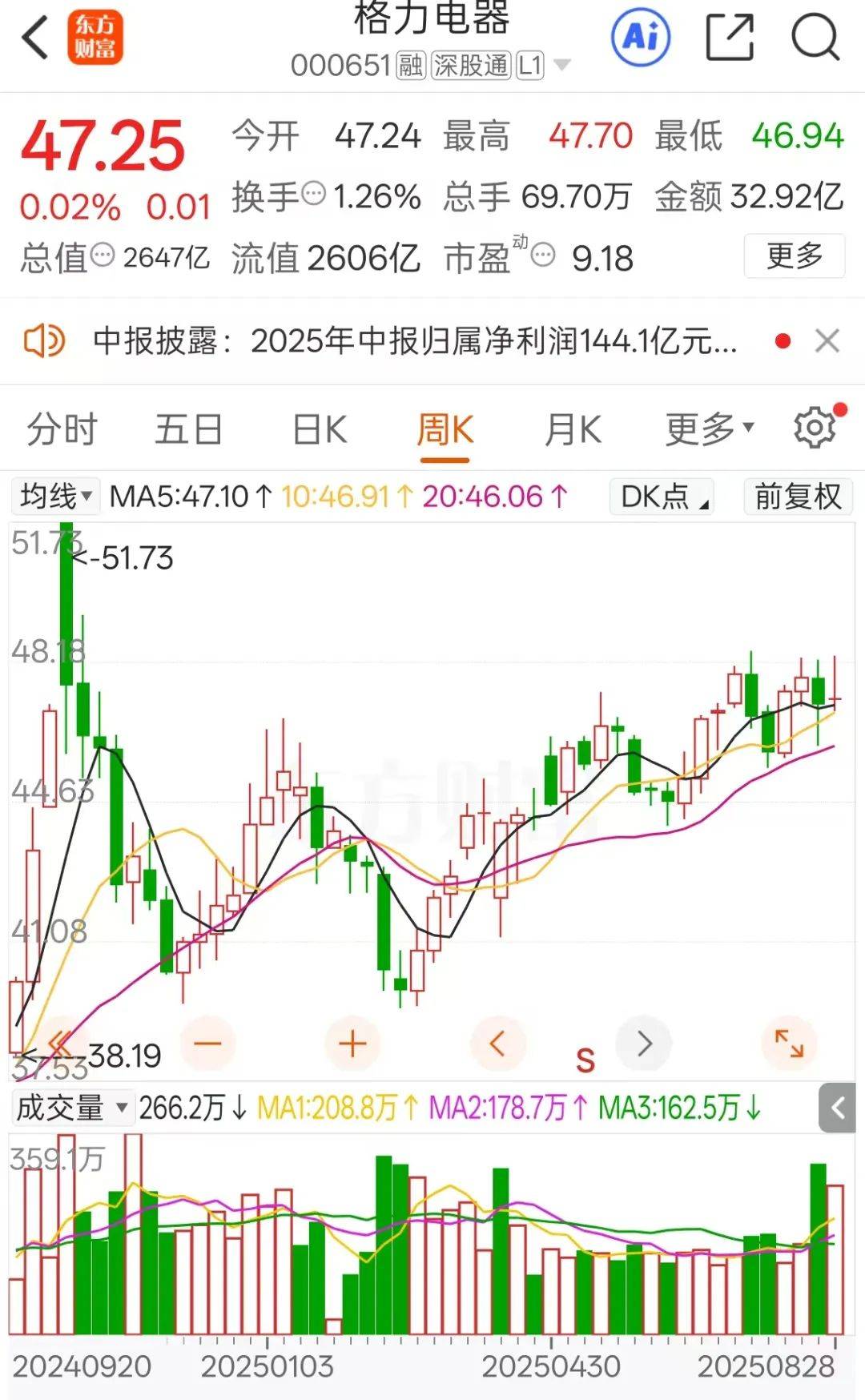 不分紅了！格力電器中報失速，二季度業(yè)績下滑明顯！空調(diào)為何賣不動了？