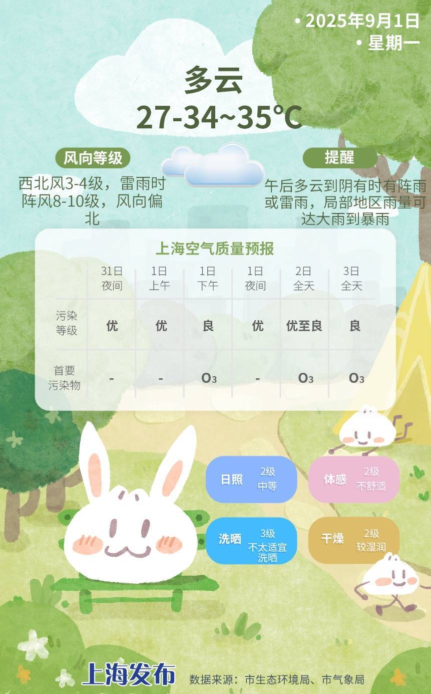 上海今日將現(xiàn)局部大雨到暴雨，注意防風(fēng)防雨防雷電！后半周“秋老虎”要來