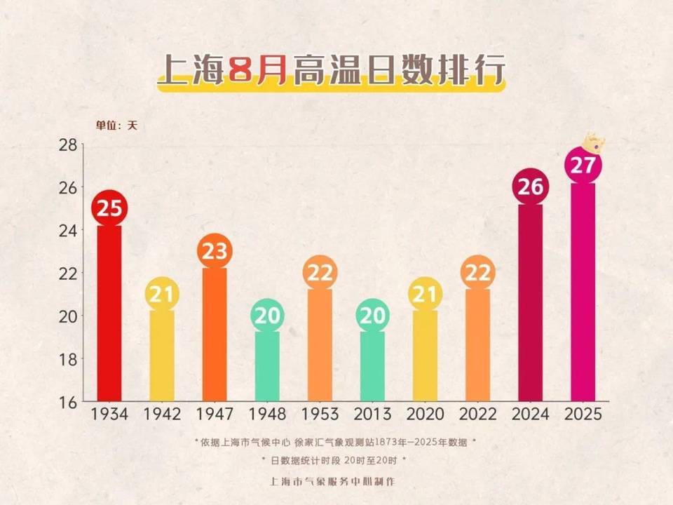 上海今日將現(xiàn)局部大雨到暴雨，注意防風(fēng)防雨防雷電！后半周“秋老虎”要來