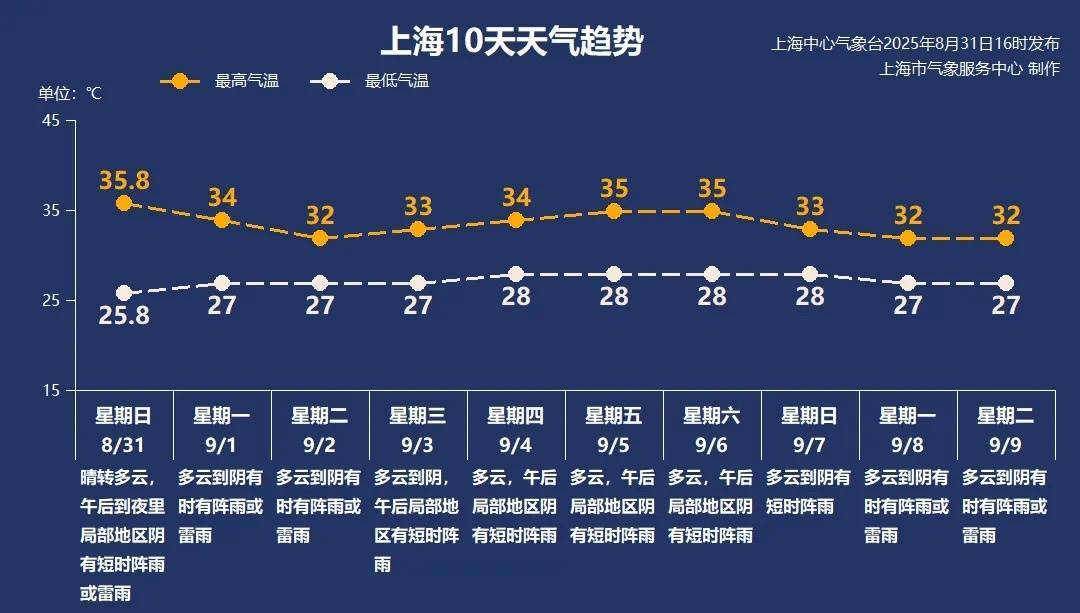 上海今日將現(xiàn)局部大雨到暴雨，注意防風(fēng)防雨防雷電！后半周“秋老虎”要來