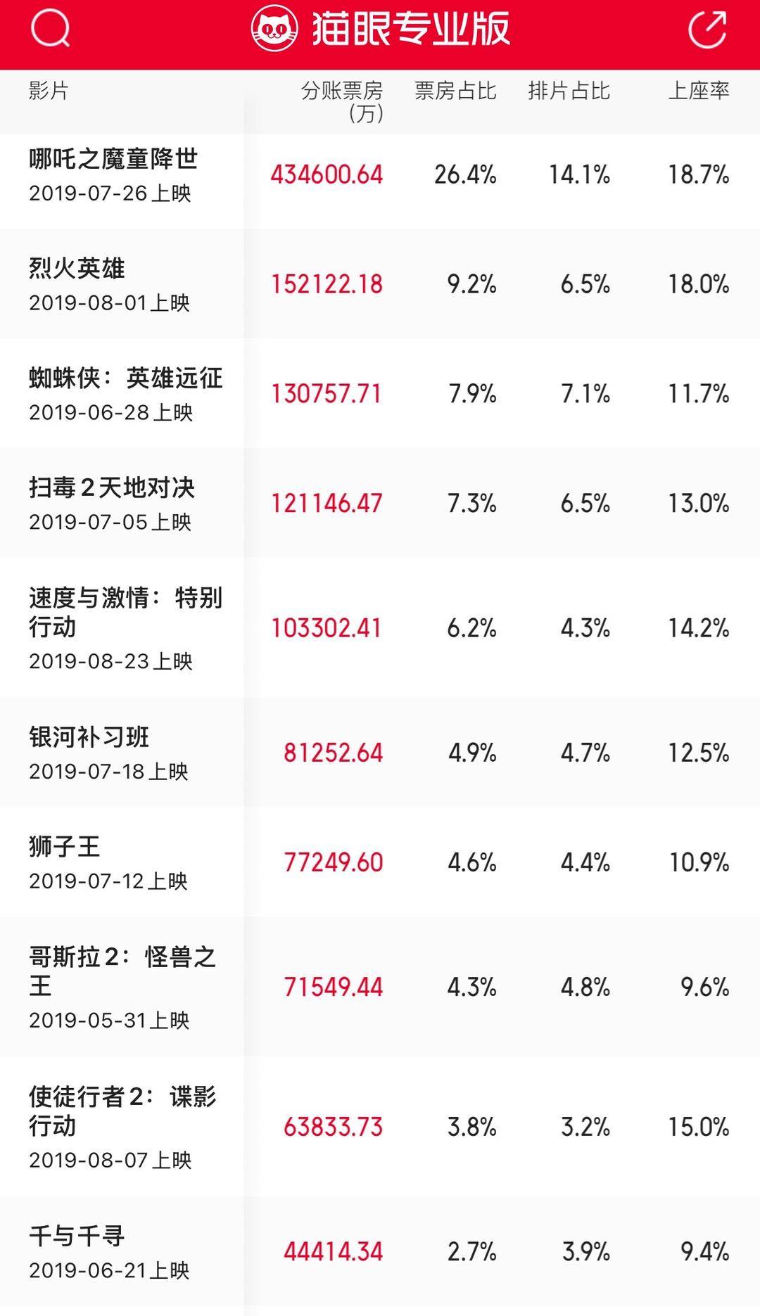十年來口碑最佳暑期檔，電影卻賣不動了？