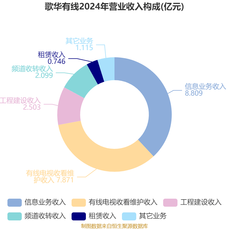 歌華有線：2025年上半年凈利潤同比減虧3507.99萬元