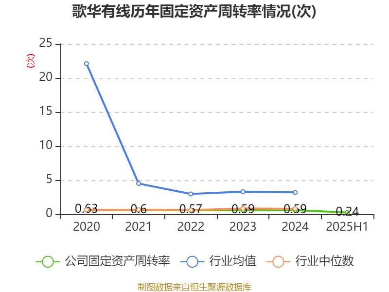 歌華有線：2025年上半年凈利潤同比減虧3507.99萬元