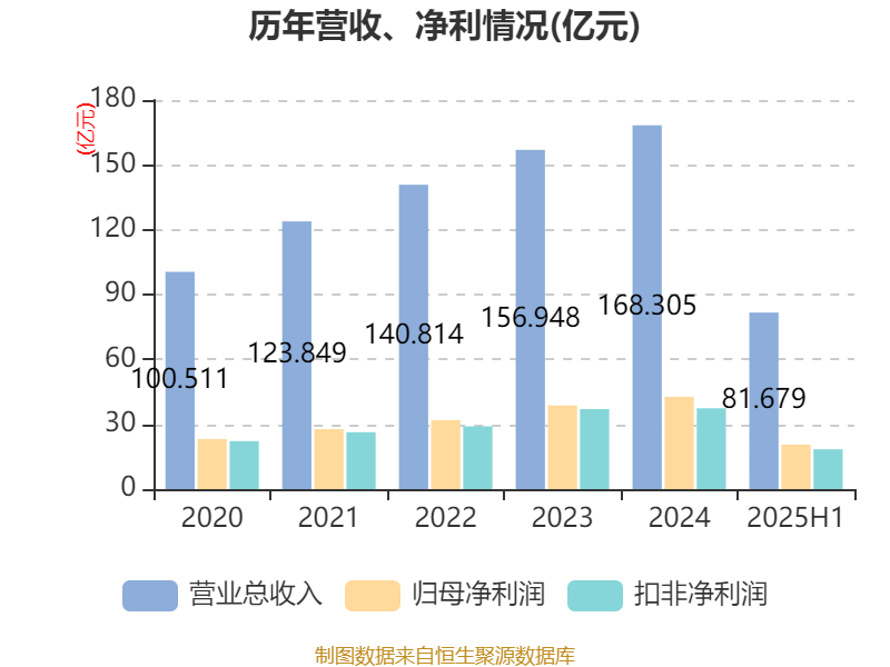 公牛集團：2025年上半年凈利潤20.6億元