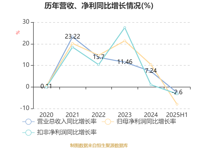 公牛集團：2025年上半年凈利潤20.6億元