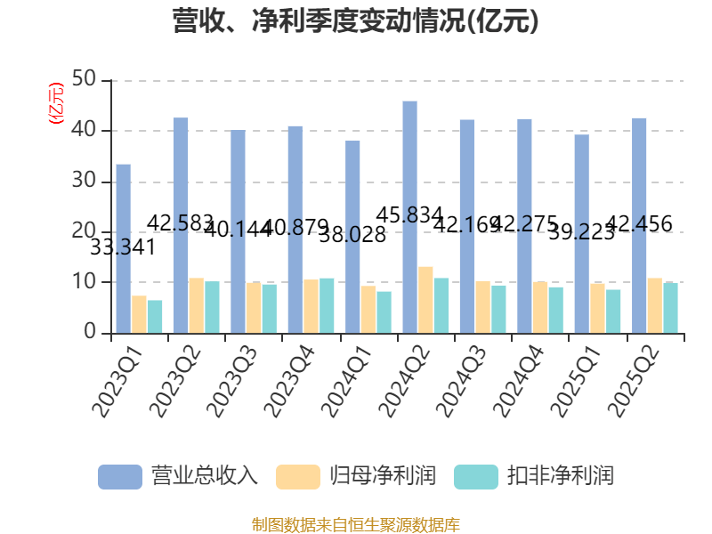 公牛集團：2025年上半年凈利潤20.6億元