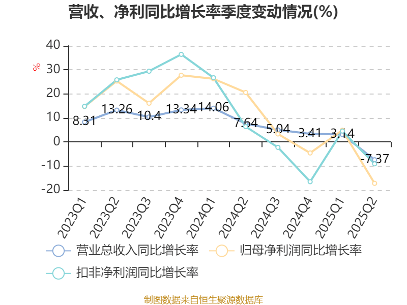 公牛集團：2025年上半年凈利潤20.6億元