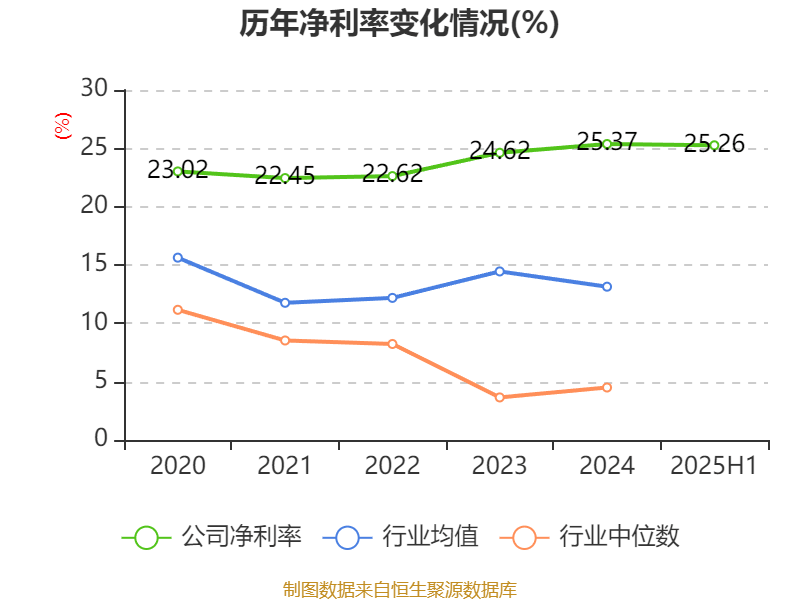 公牛集團：2025年上半年凈利潤20.6億元