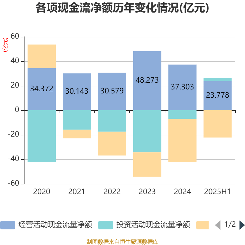 公牛集團：2025年上半年凈利潤20.6億元